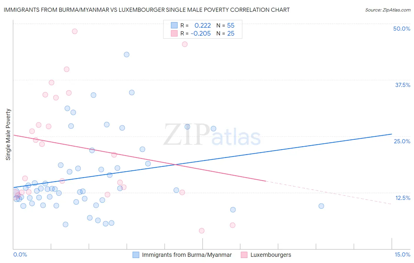 Immigrants from Burma/Myanmar vs Luxembourger Single Male Poverty
