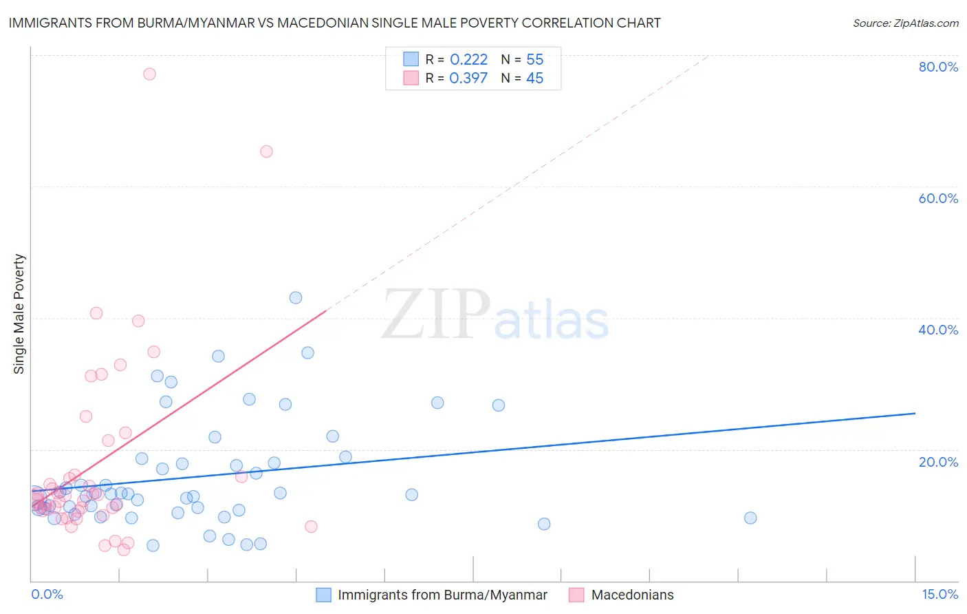 Immigrants from Burma/Myanmar vs Macedonian Single Male Poverty