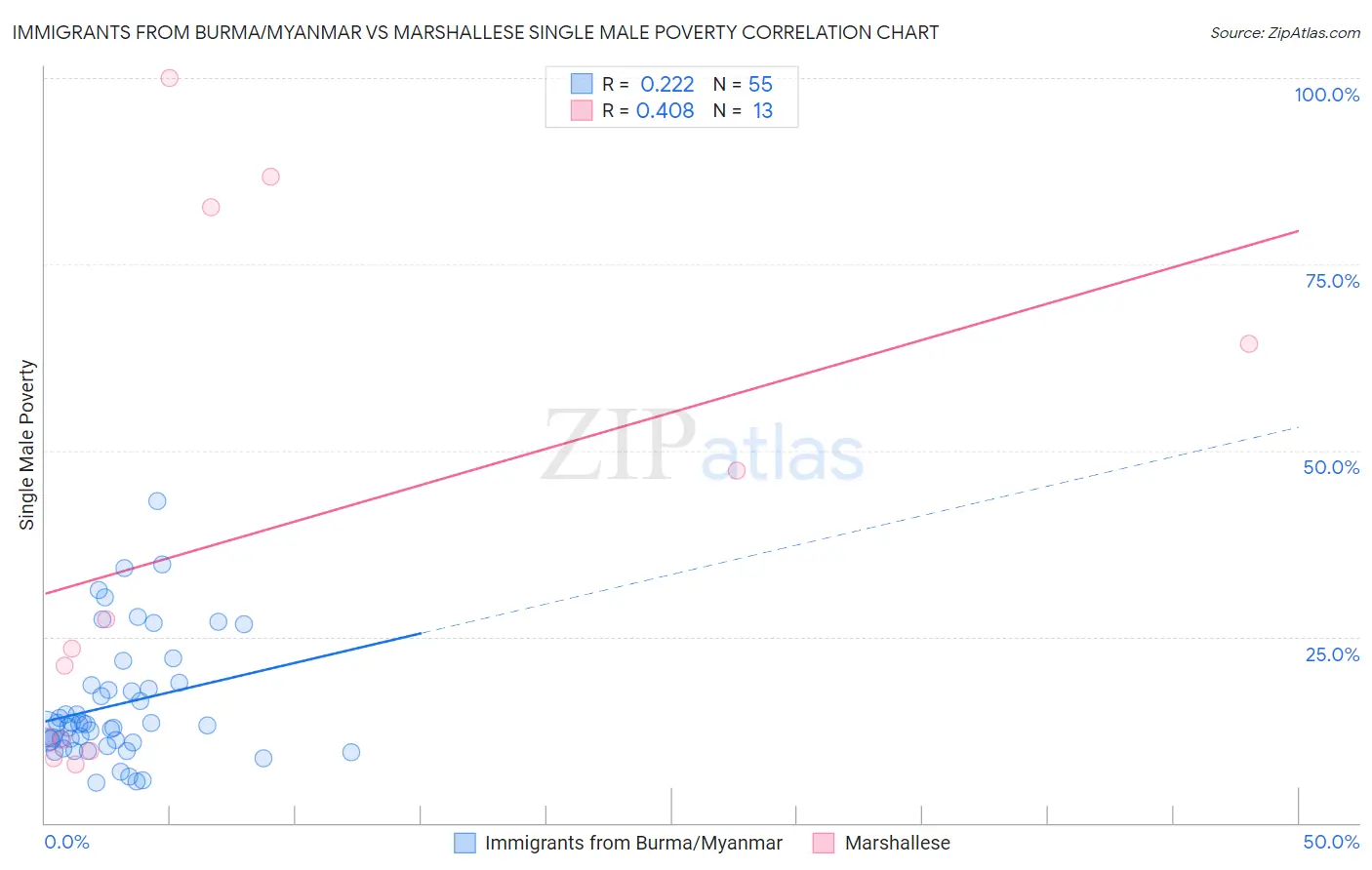 Immigrants from Burma/Myanmar vs Marshallese Single Male Poverty