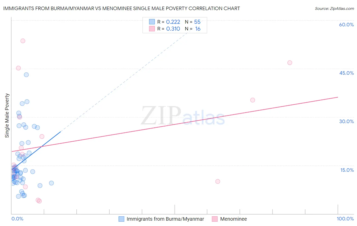 Immigrants from Burma/Myanmar vs Menominee Single Male Poverty