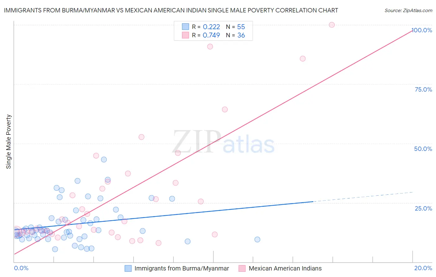 Immigrants from Burma/Myanmar vs Mexican American Indian Single Male Poverty