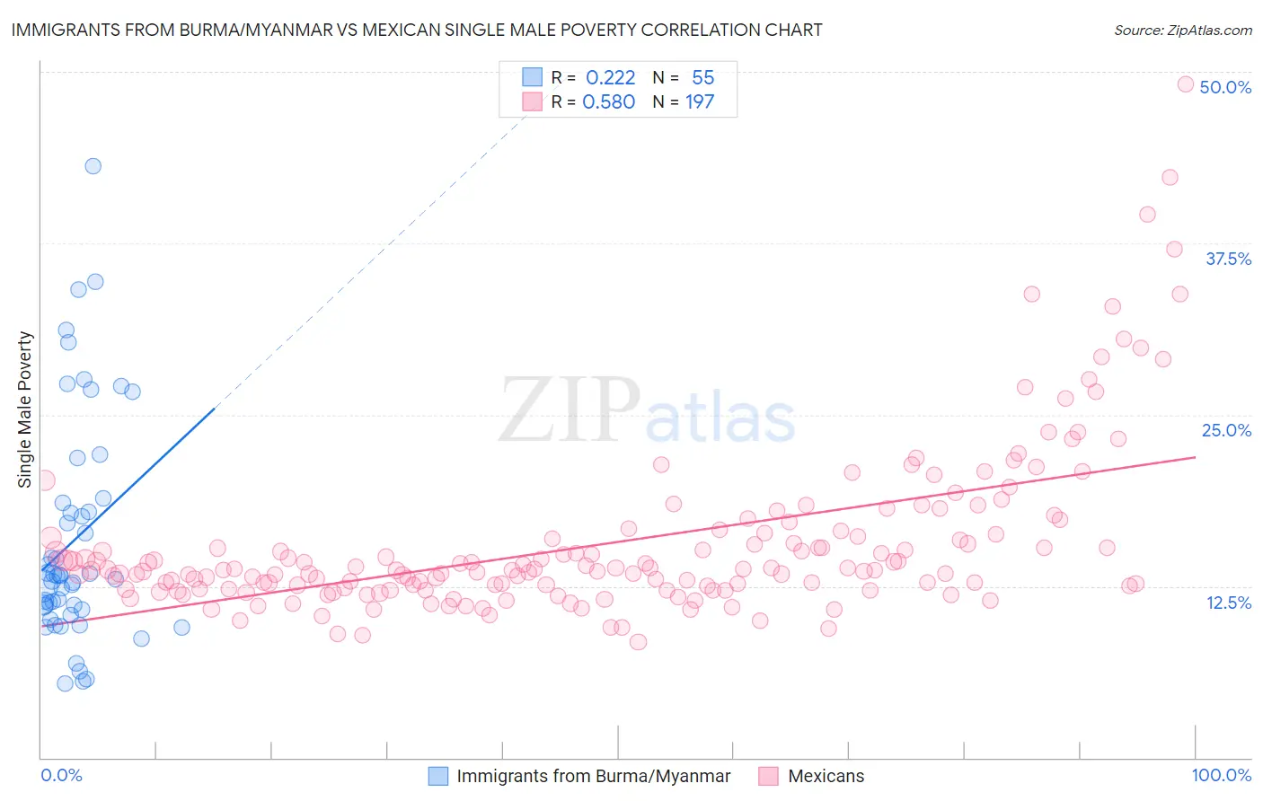 Immigrants from Burma/Myanmar vs Mexican Single Male Poverty