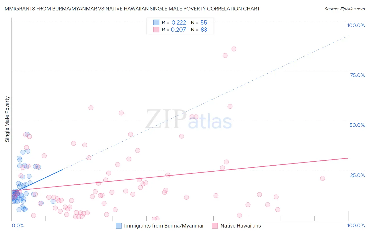 Immigrants from Burma/Myanmar vs Native Hawaiian Single Male Poverty