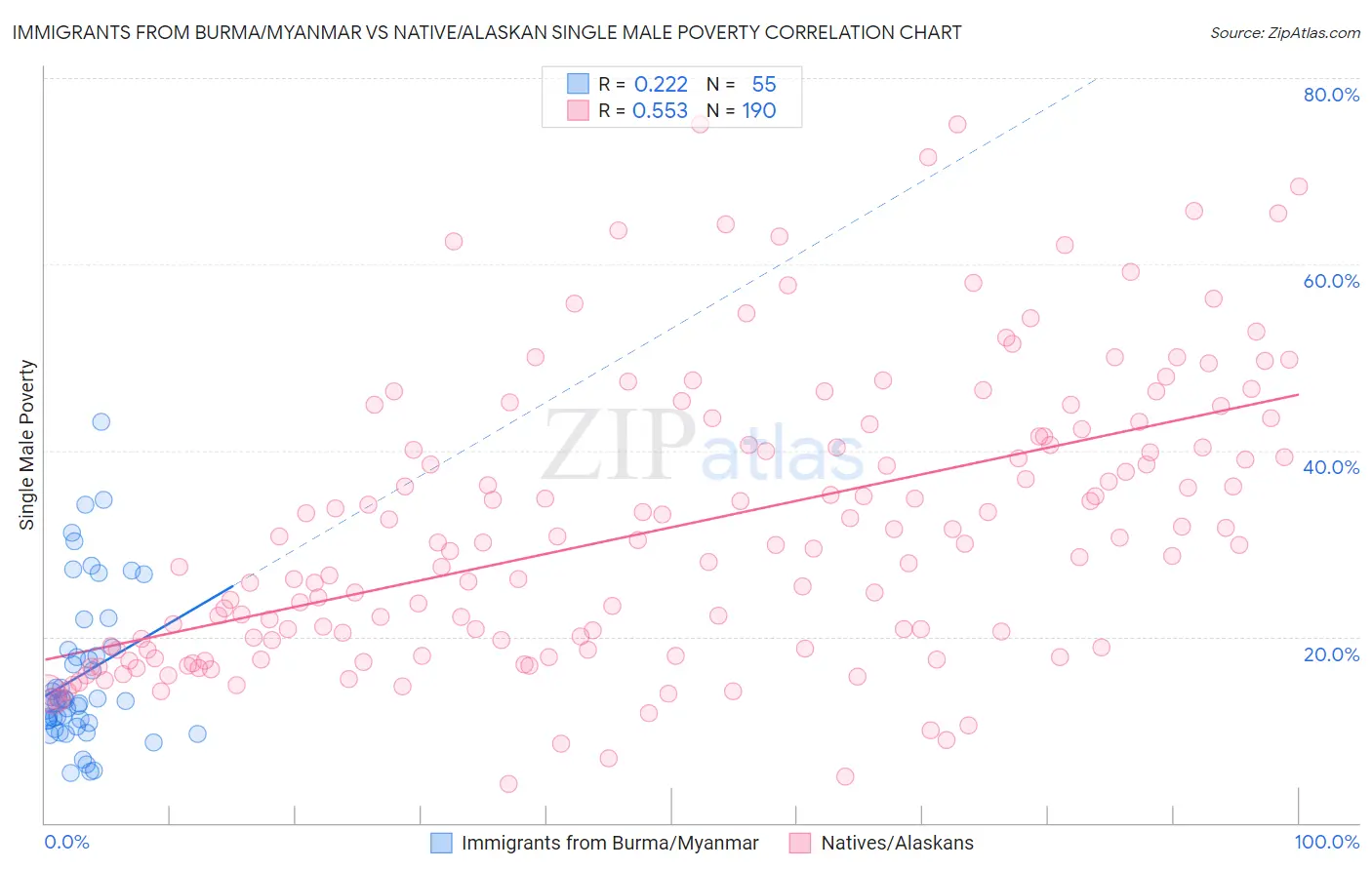 Immigrants from Burma/Myanmar vs Native/Alaskan Single Male Poverty