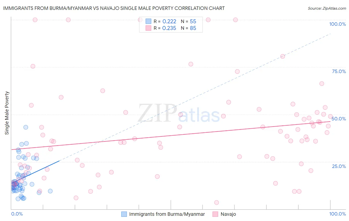 Immigrants from Burma/Myanmar vs Navajo Single Male Poverty