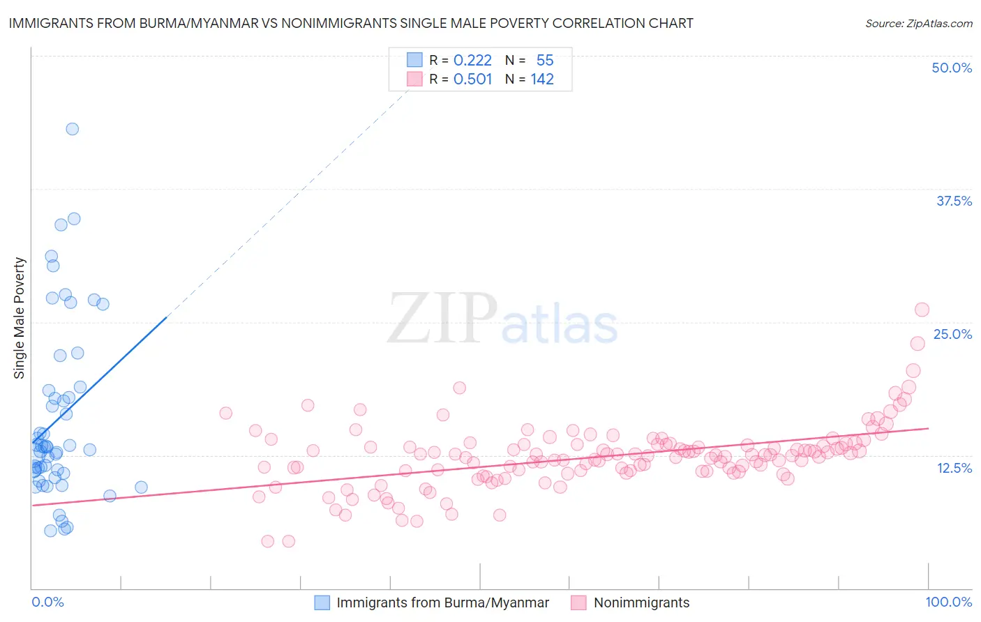 Immigrants from Burma/Myanmar vs Nonimmigrants Single Male Poverty