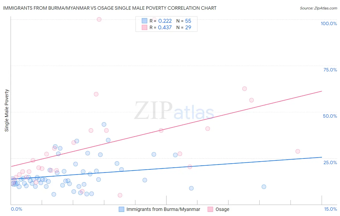 Immigrants from Burma/Myanmar vs Osage Single Male Poverty