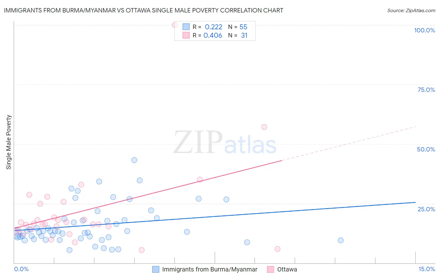 Immigrants from Burma/Myanmar vs Ottawa Single Male Poverty
