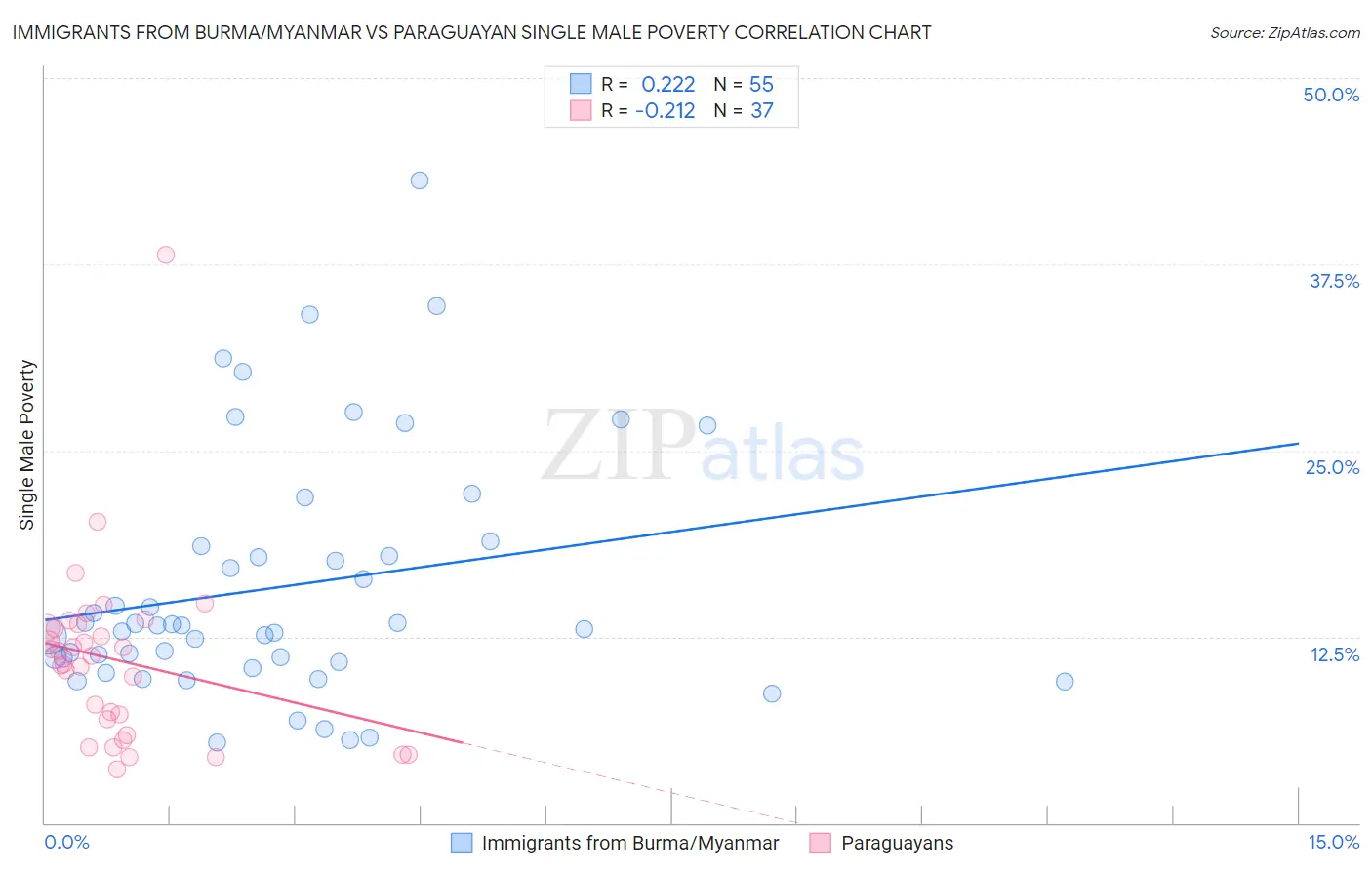 Immigrants from Burma/Myanmar vs Paraguayan Single Male Poverty