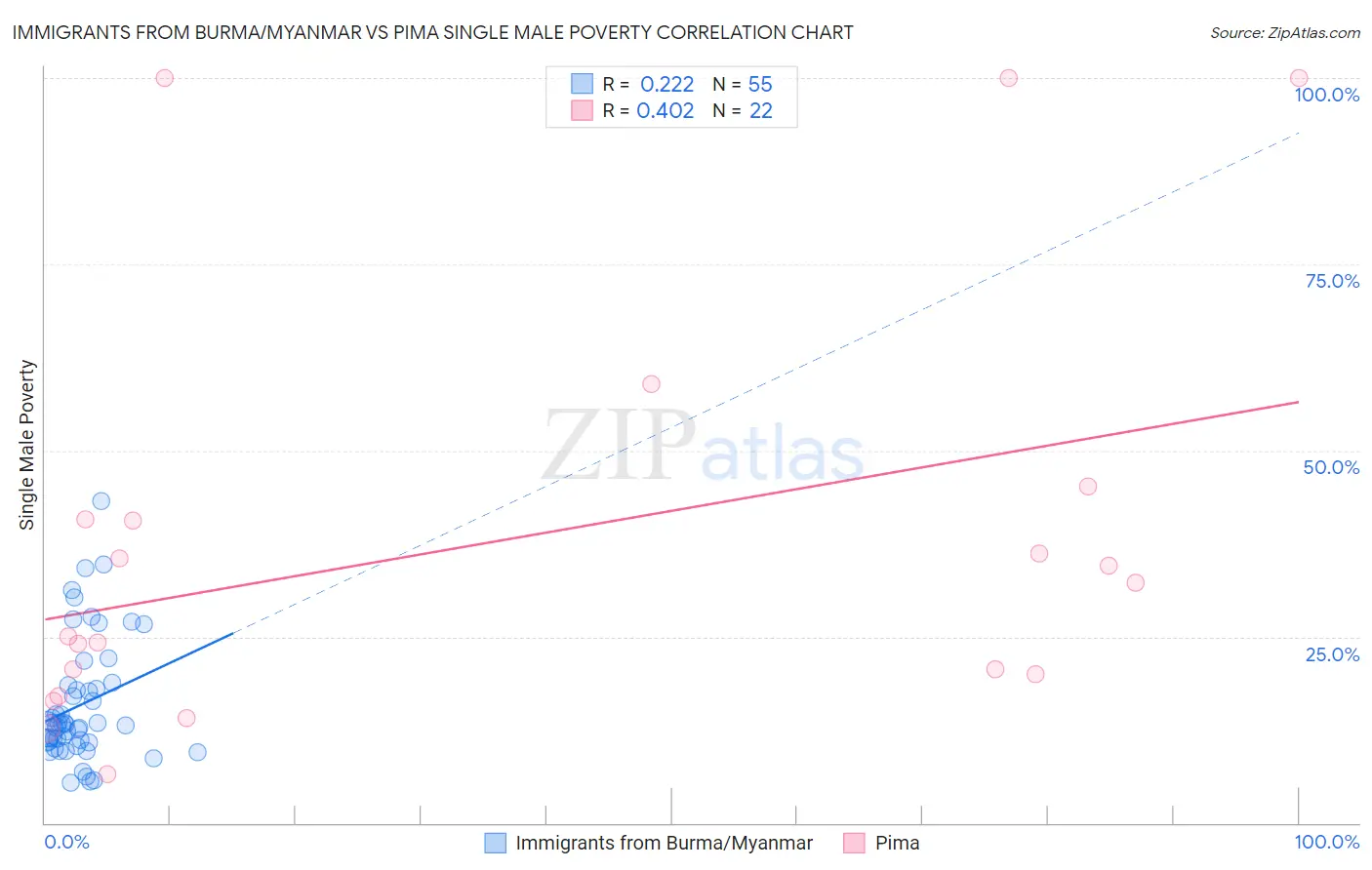Immigrants from Burma/Myanmar vs Pima Single Male Poverty