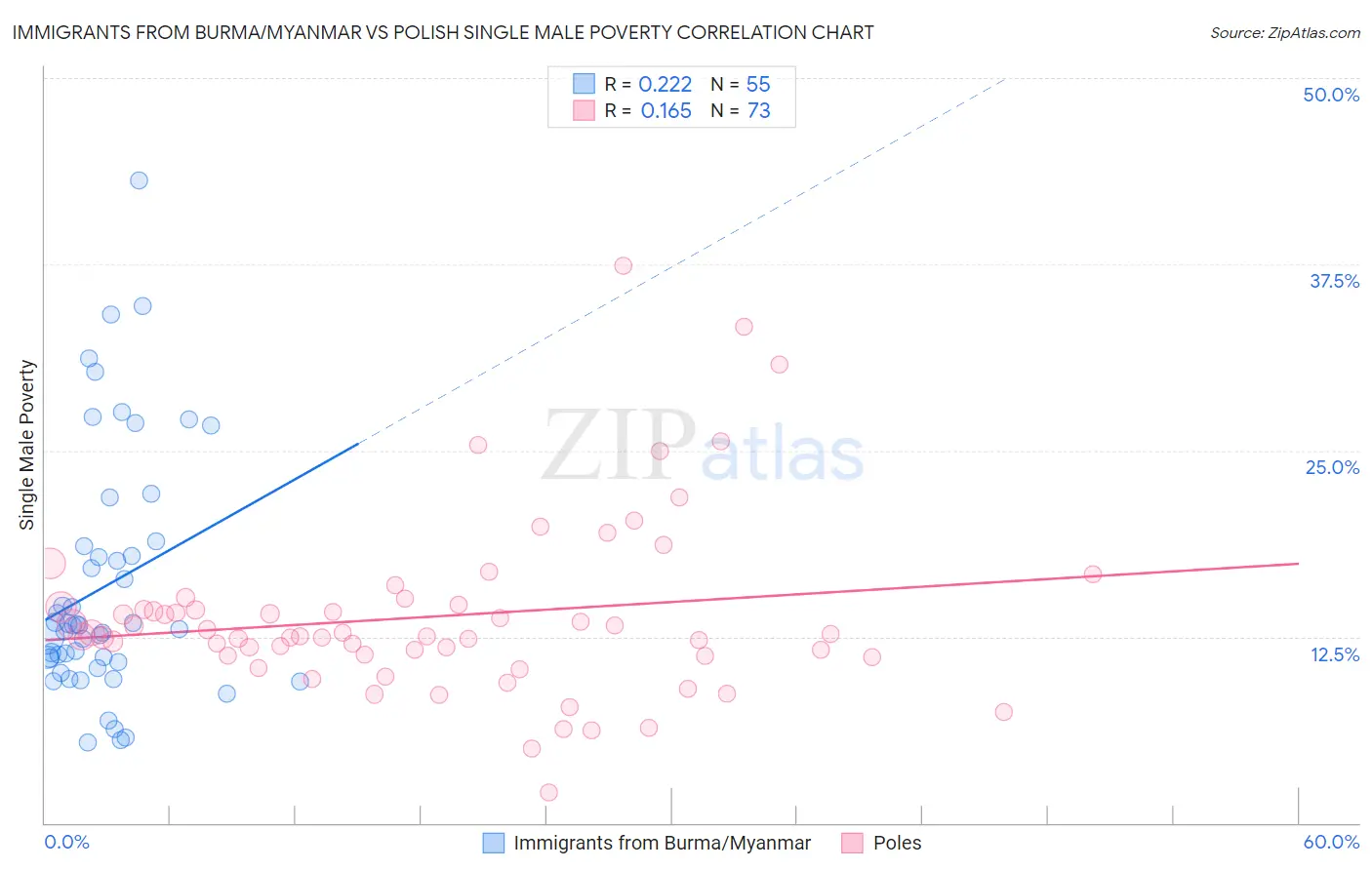 Immigrants from Burma/Myanmar vs Polish Single Male Poverty