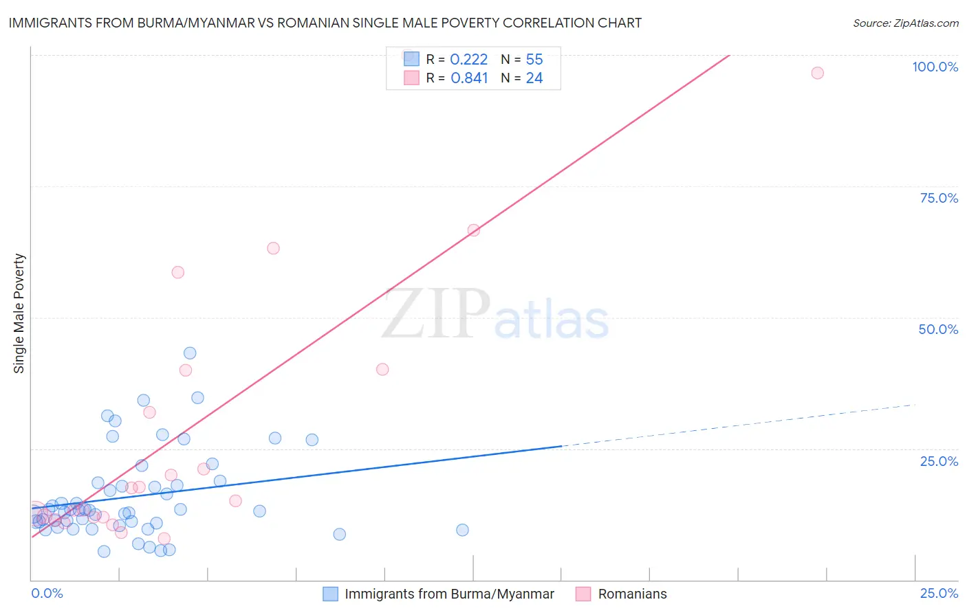 Immigrants from Burma/Myanmar vs Romanian Single Male Poverty