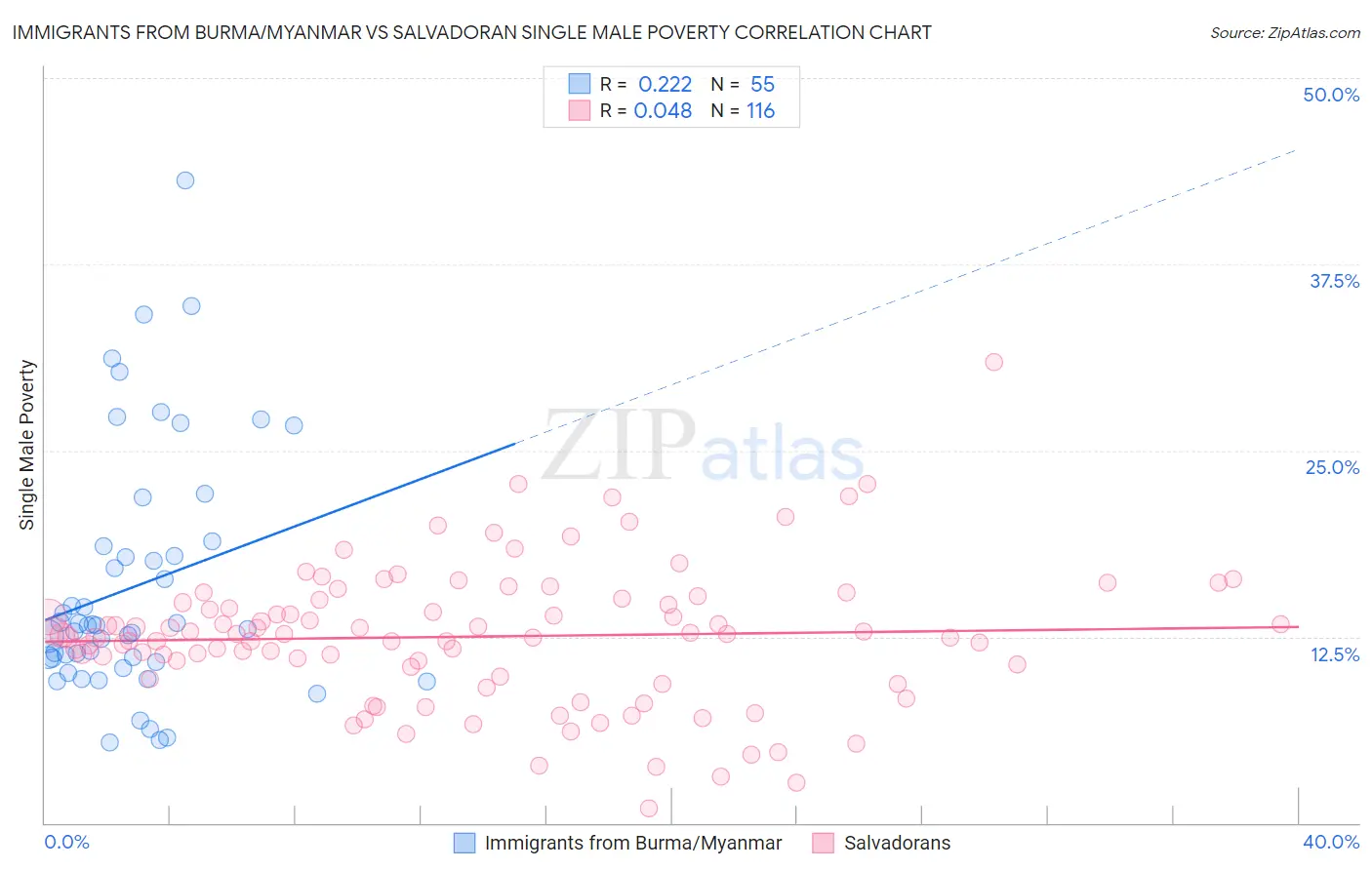 Immigrants from Burma/Myanmar vs Salvadoran Single Male Poverty