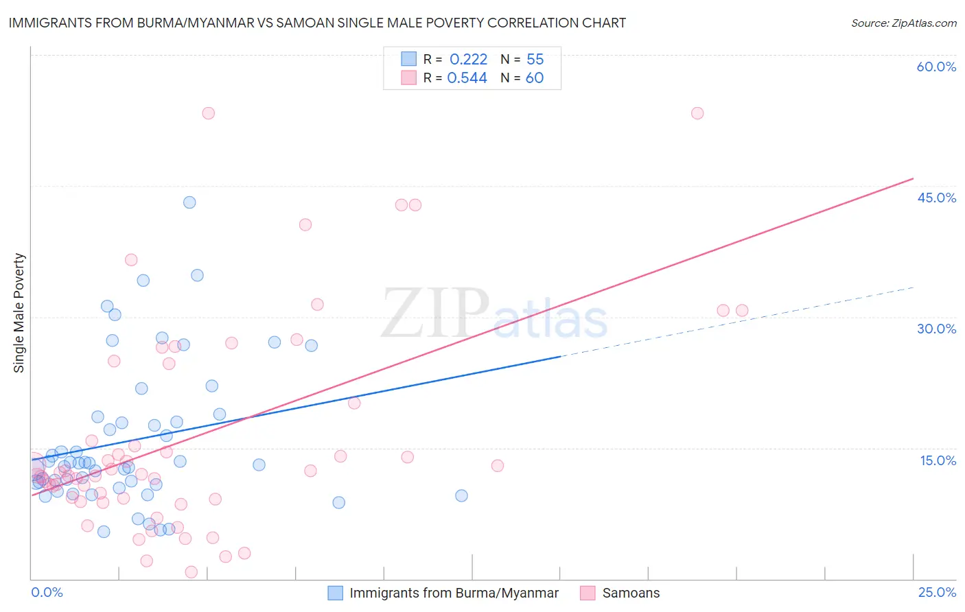 Immigrants from Burma/Myanmar vs Samoan Single Male Poverty