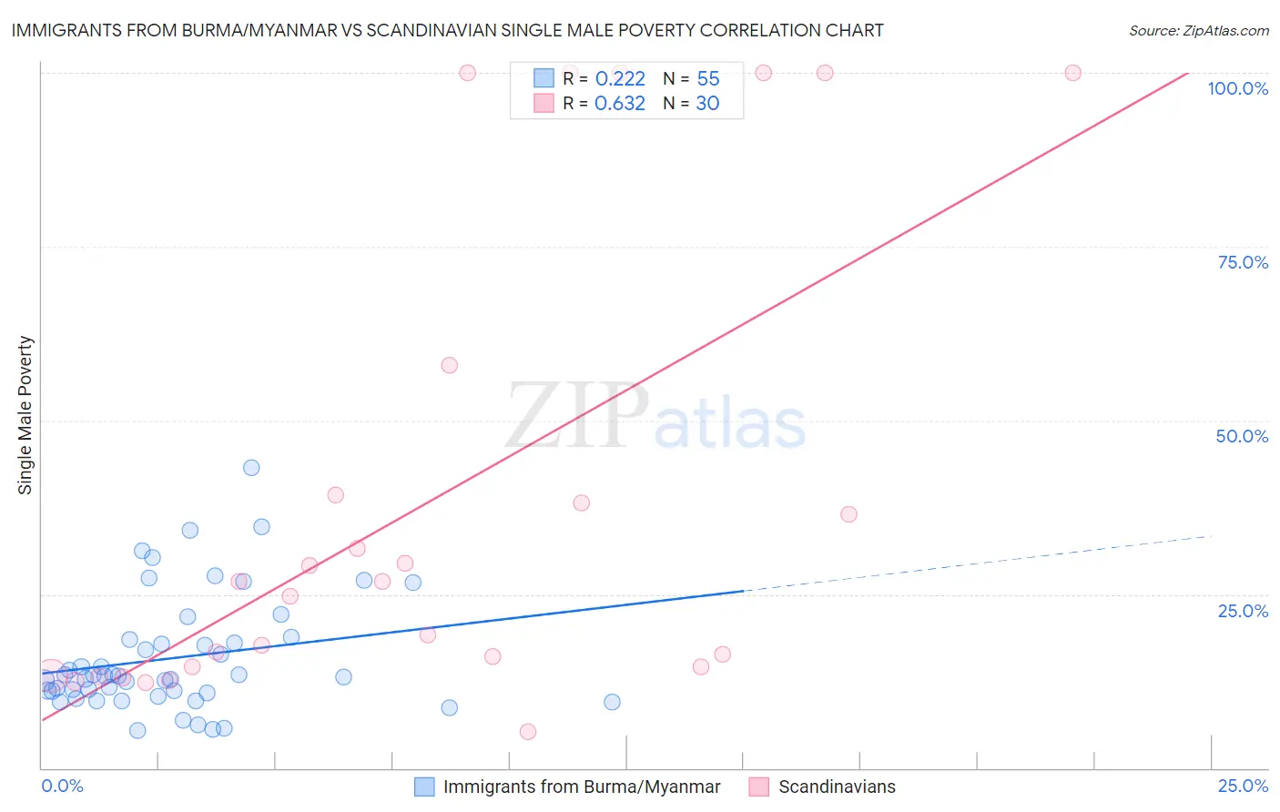 Immigrants from Burma/Myanmar vs Scandinavian Single Male Poverty