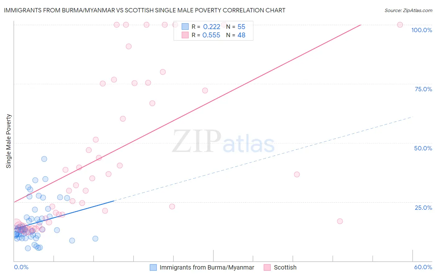 Immigrants from Burma/Myanmar vs Scottish Single Male Poverty