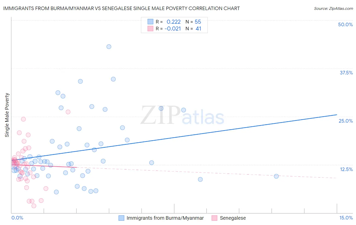 Immigrants from Burma/Myanmar vs Senegalese Single Male Poverty