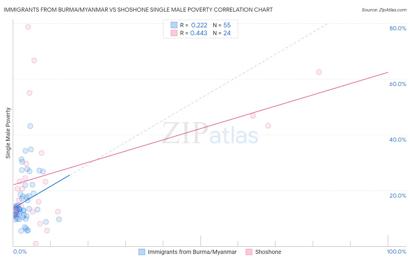 Immigrants from Burma/Myanmar vs Shoshone Single Male Poverty