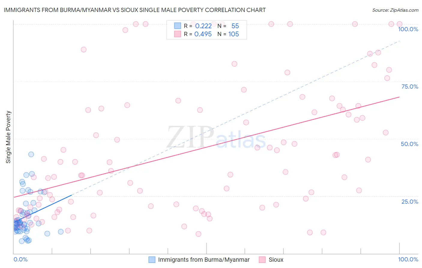 Immigrants from Burma/Myanmar vs Sioux Single Male Poverty