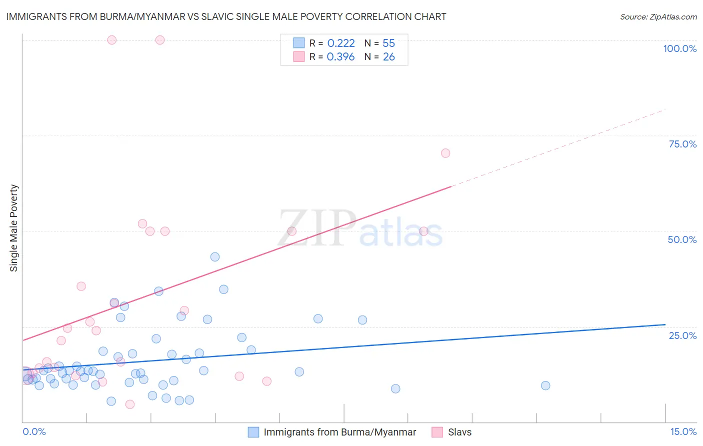Immigrants from Burma/Myanmar vs Slavic Single Male Poverty