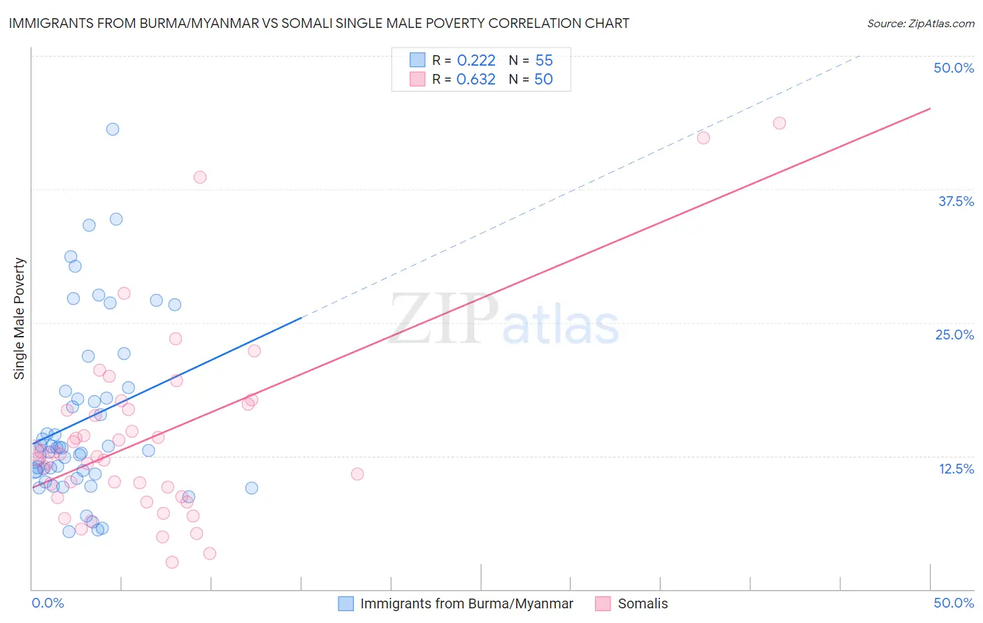 Immigrants from Burma/Myanmar vs Somali Single Male Poverty