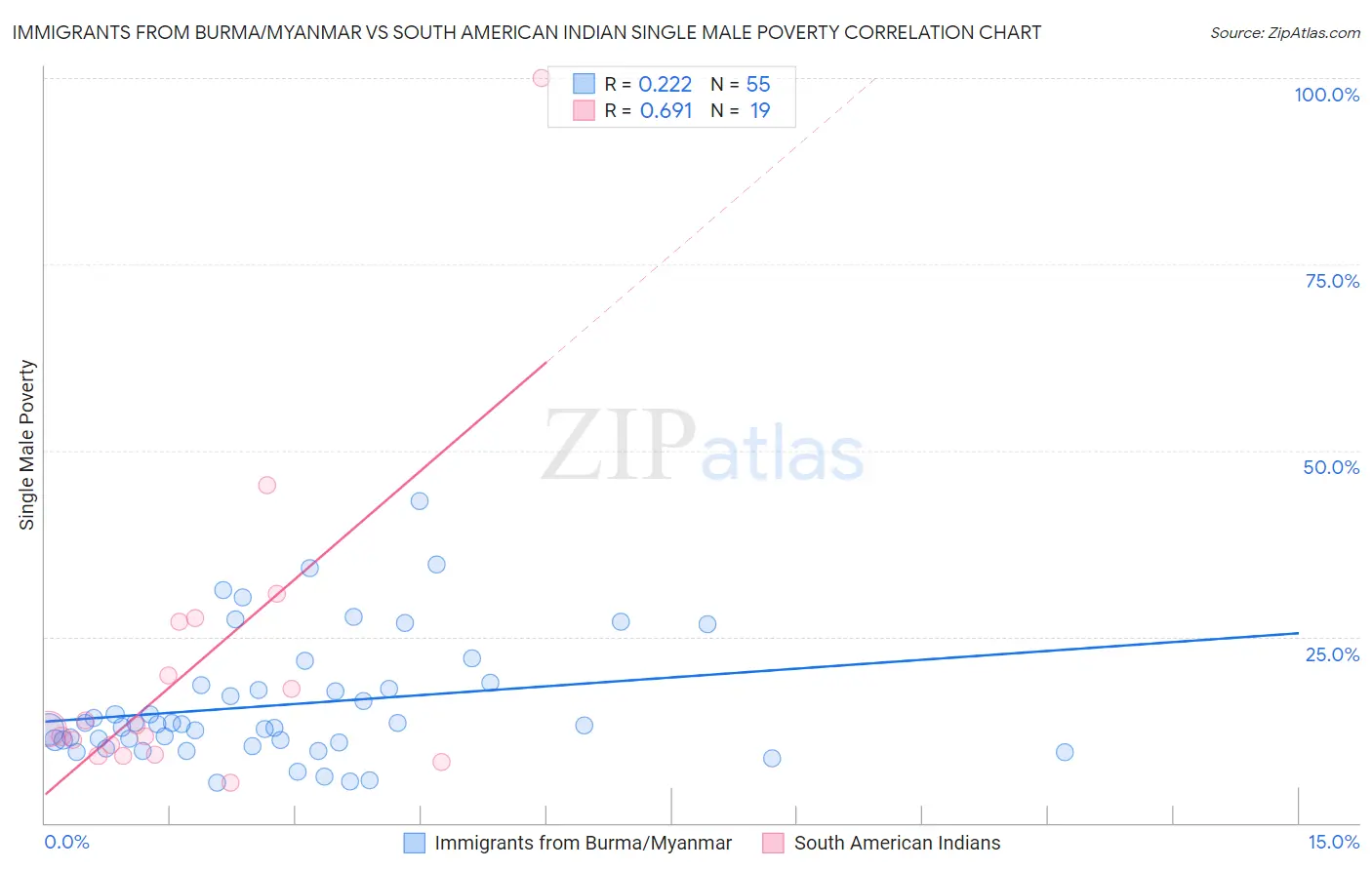 Immigrants from Burma/Myanmar vs South American Indian Single Male Poverty