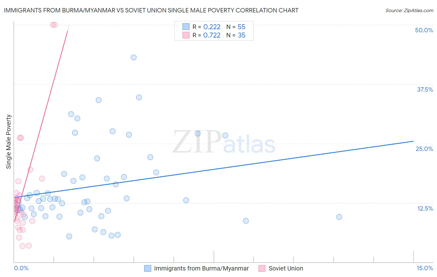 Immigrants from Burma/Myanmar vs Soviet Union Single Male Poverty