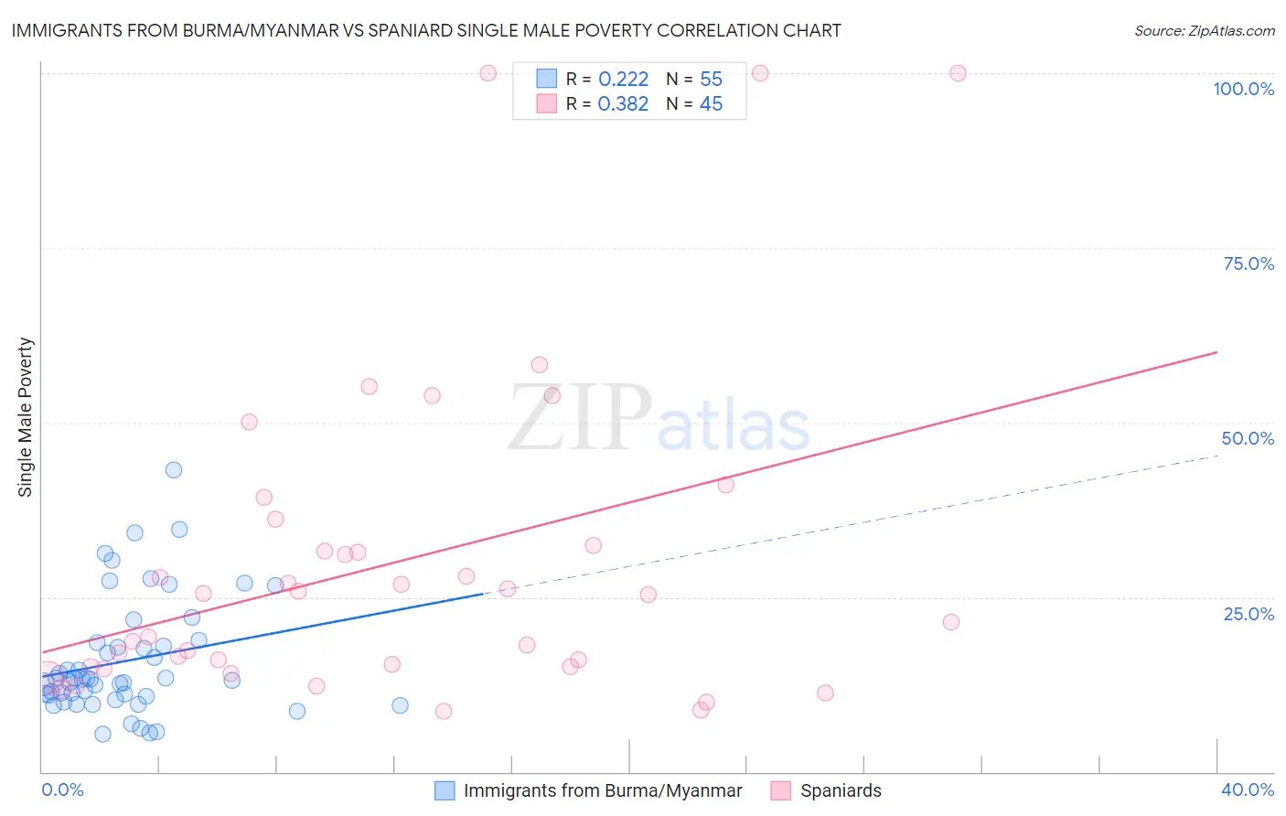 Immigrants from Burma/Myanmar vs Spaniard Single Male Poverty