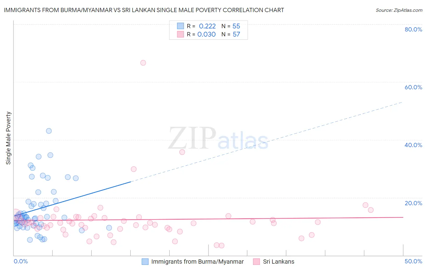 Immigrants from Burma/Myanmar vs Sri Lankan Single Male Poverty