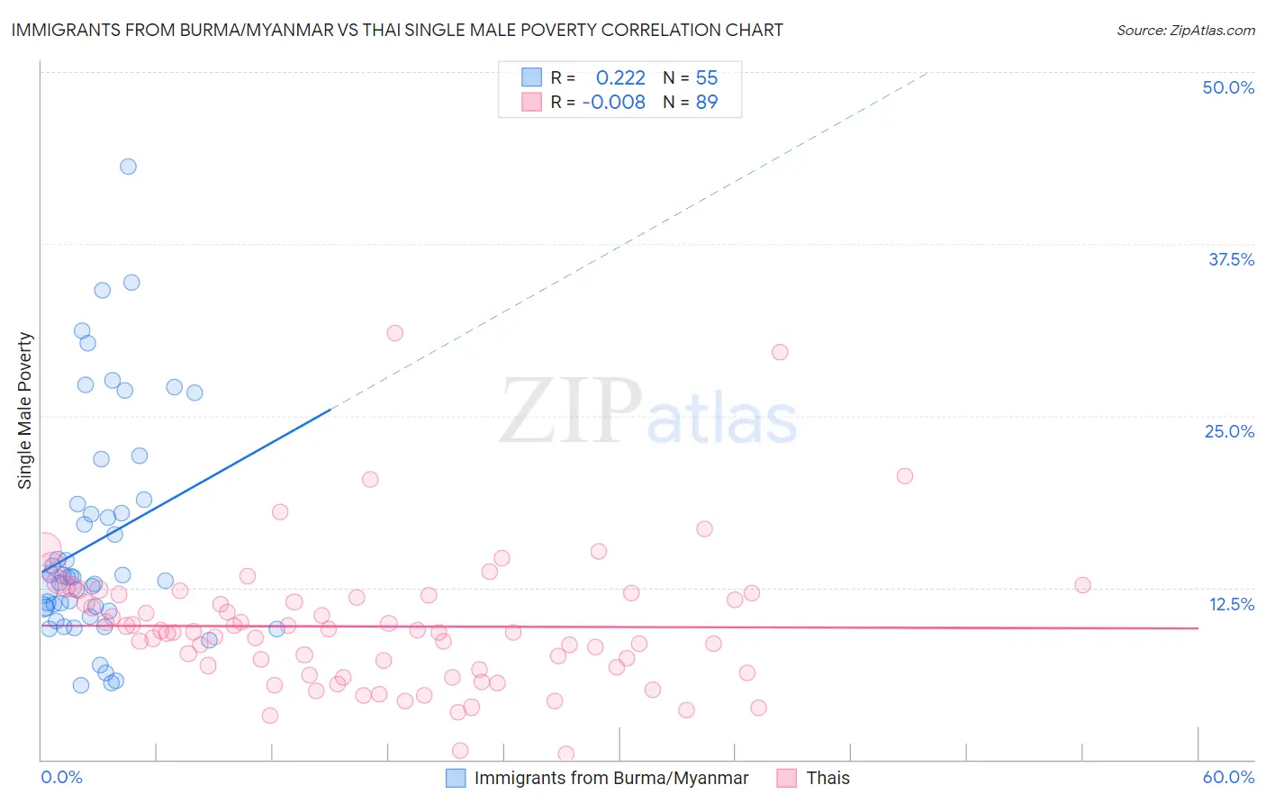 Immigrants from Burma/Myanmar vs Thai Single Male Poverty