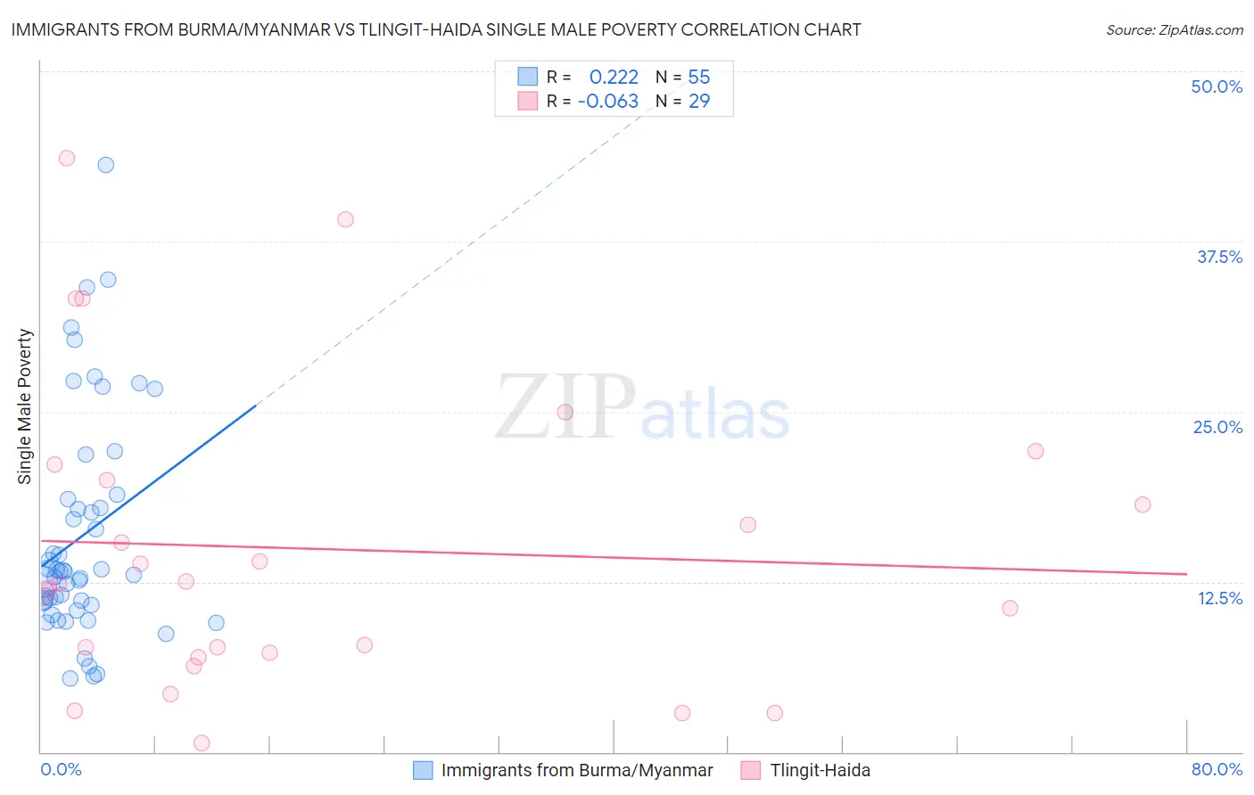 Immigrants from Burma/Myanmar vs Tlingit-Haida Single Male Poverty