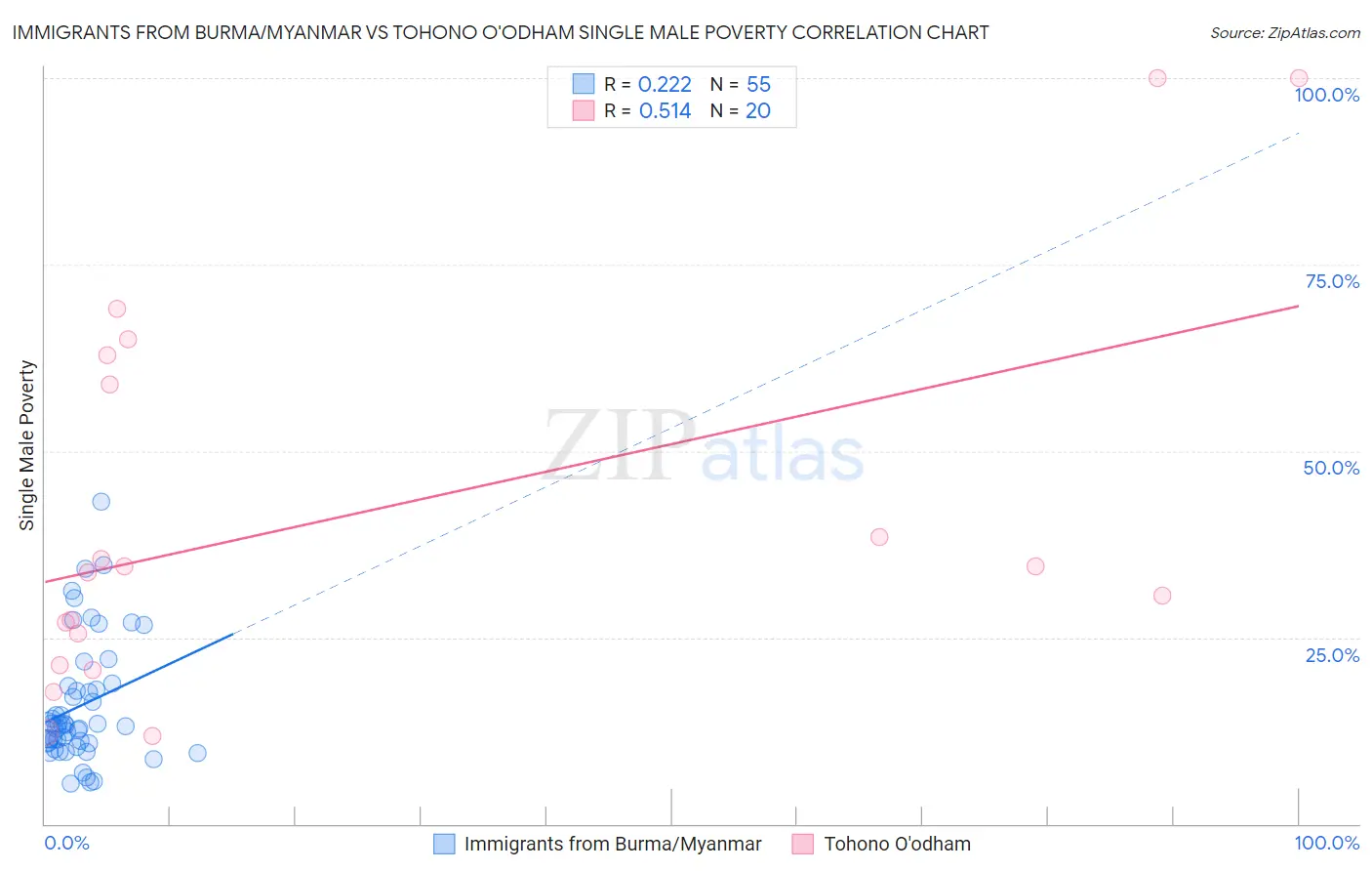 Immigrants from Burma/Myanmar vs Tohono O'odham Single Male Poverty