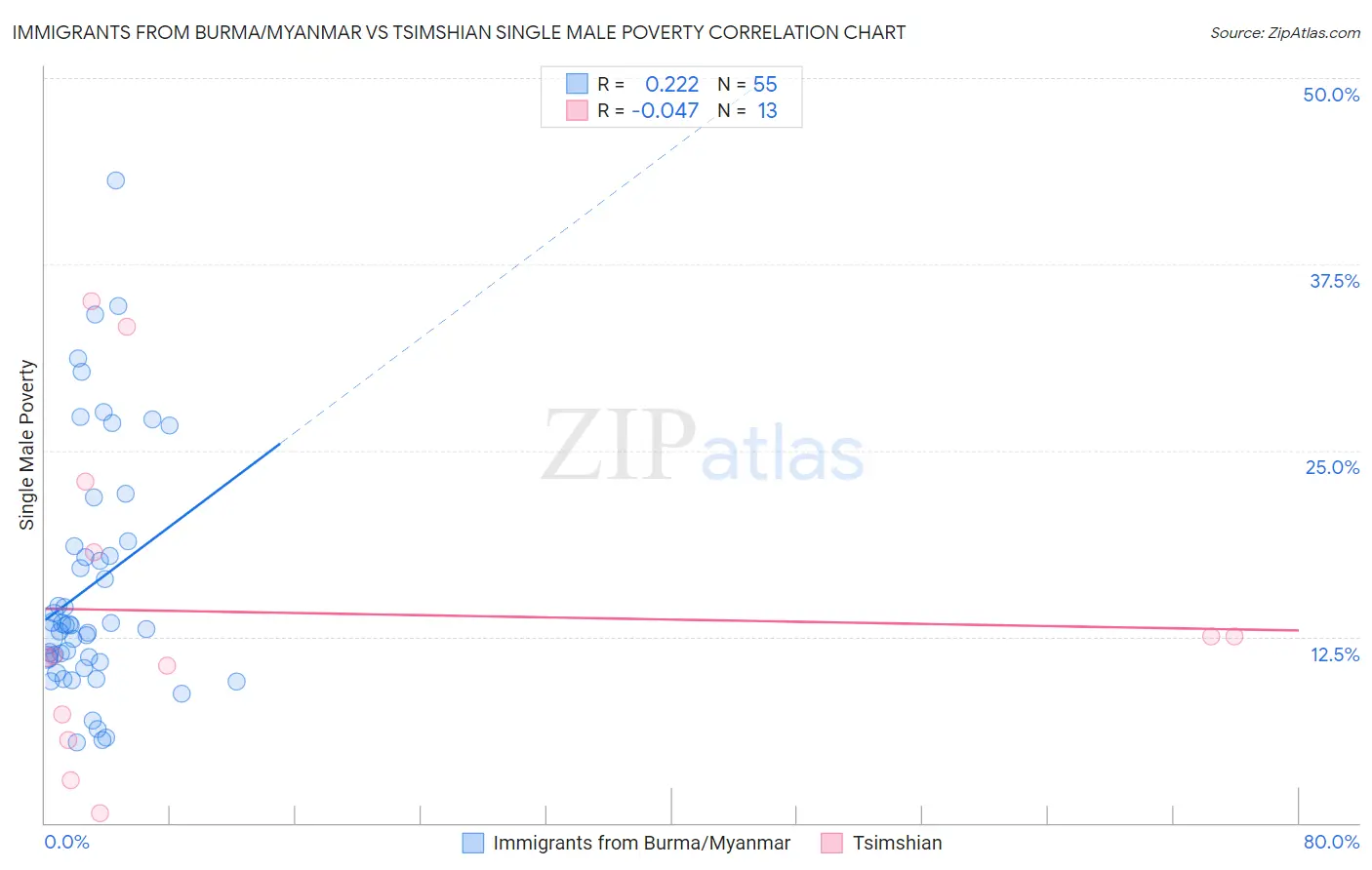 Immigrants from Burma/Myanmar vs Tsimshian Single Male Poverty