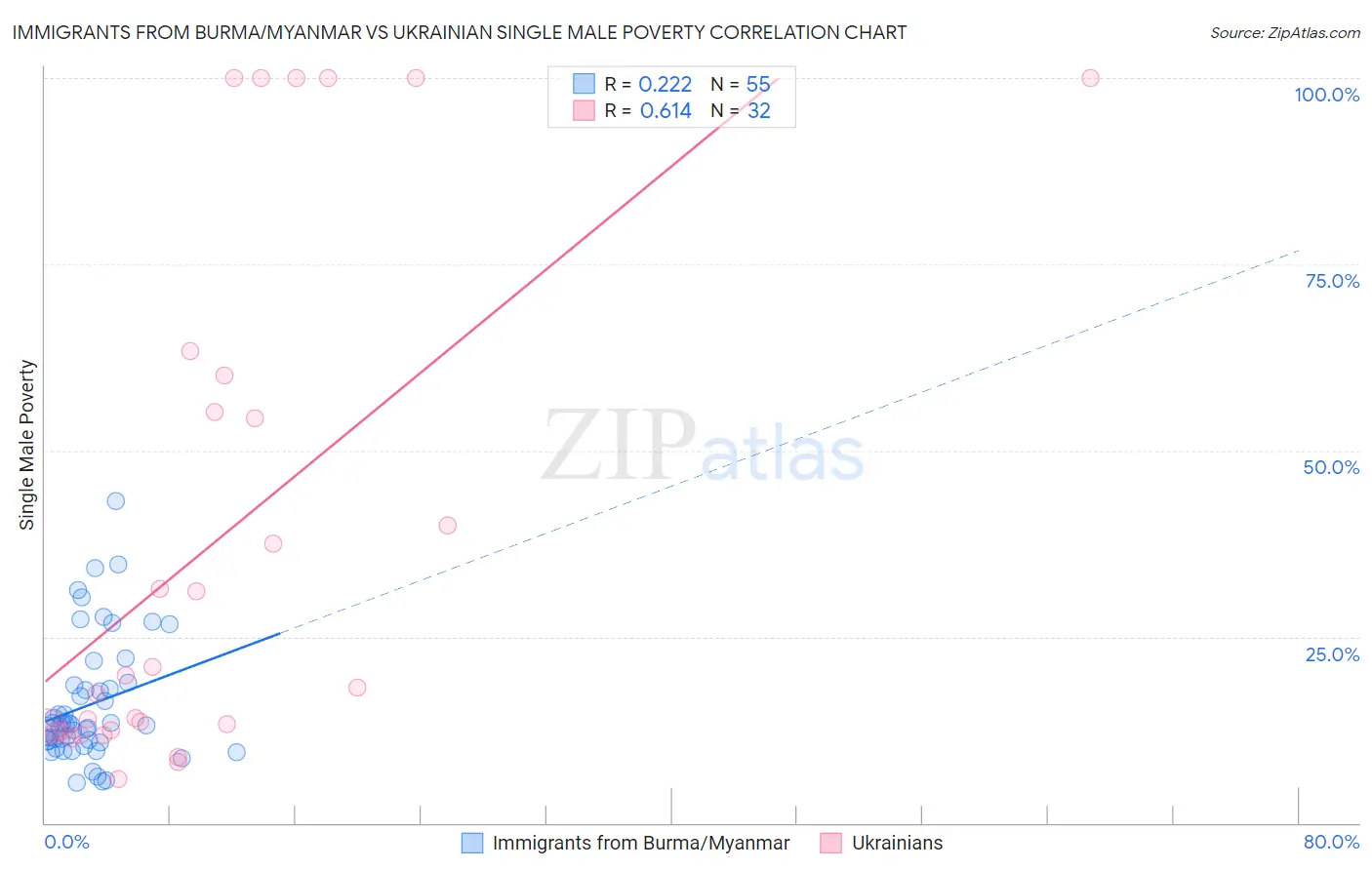 Immigrants from Burma/Myanmar vs Ukrainian Single Male Poverty