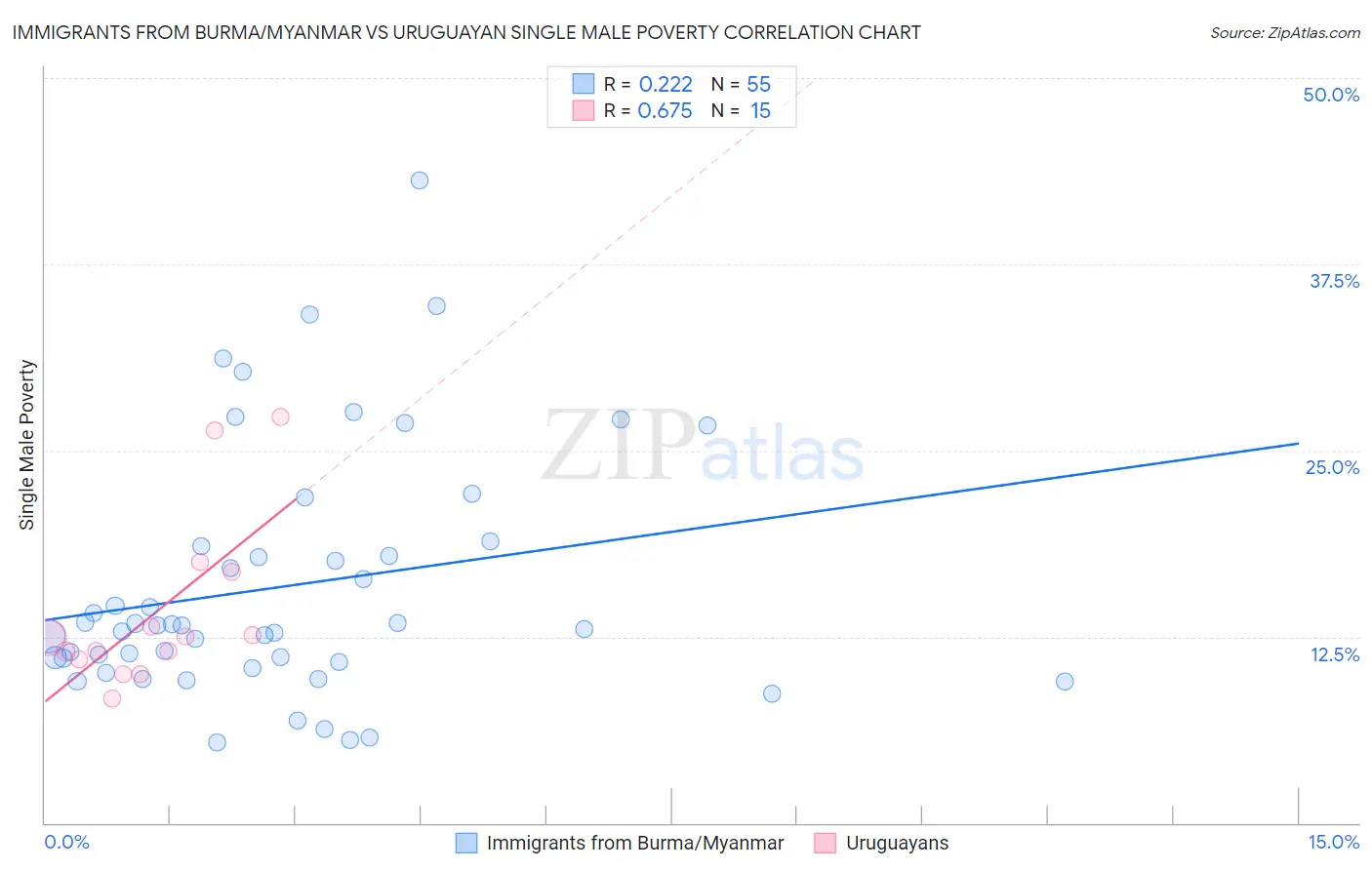 Immigrants from Burma/Myanmar vs Uruguayan Single Male Poverty