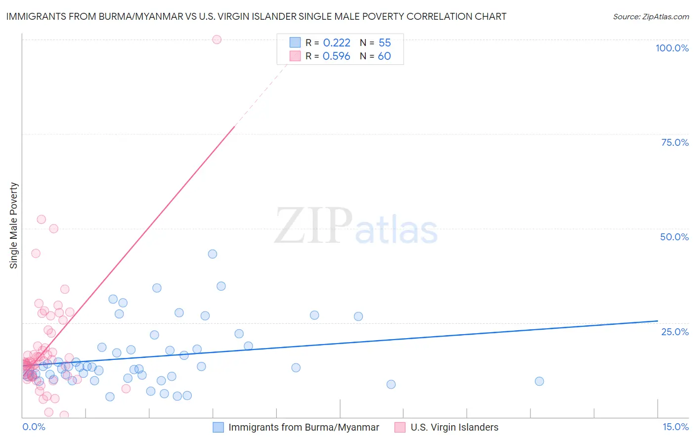 Immigrants from Burma/Myanmar vs U.S. Virgin Islander Single Male Poverty