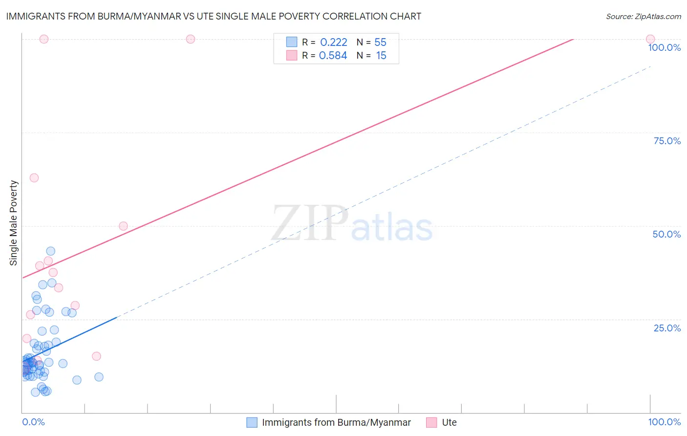 Immigrants from Burma/Myanmar vs Ute Single Male Poverty