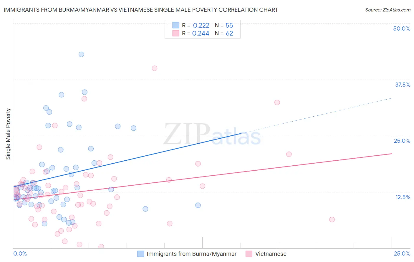 Immigrants from Burma/Myanmar vs Vietnamese Single Male Poverty