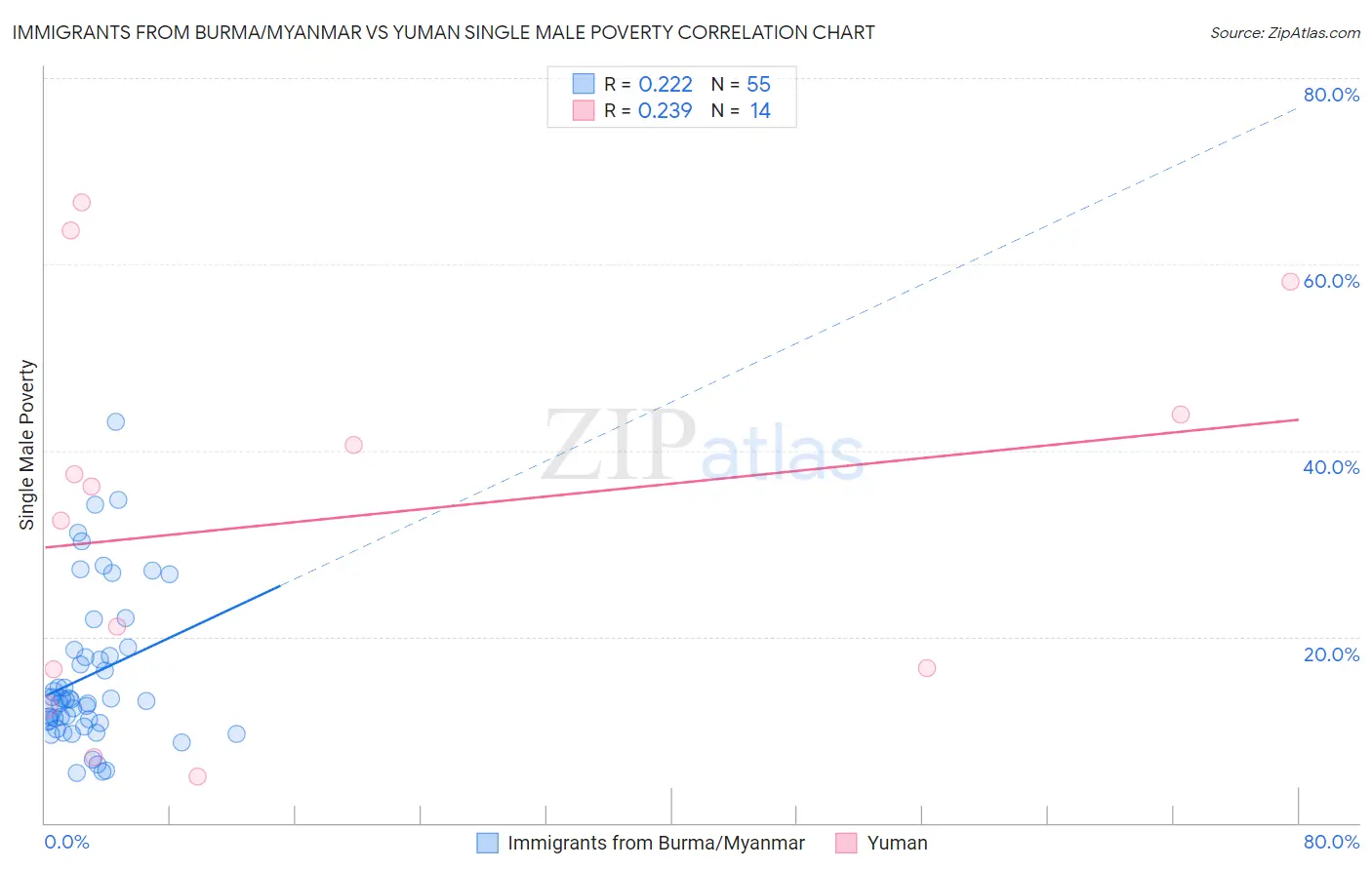 Immigrants from Burma/Myanmar vs Yuman Single Male Poverty