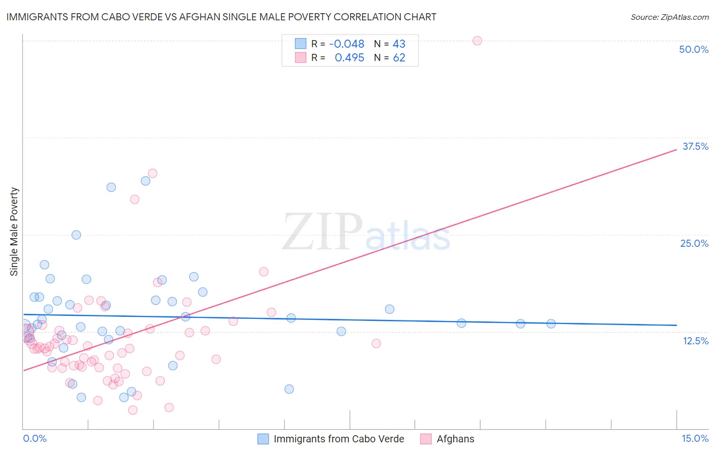 Immigrants from Cabo Verde vs Afghan Single Male Poverty