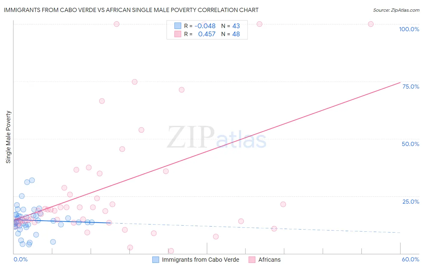 Immigrants from Cabo Verde vs African Single Male Poverty