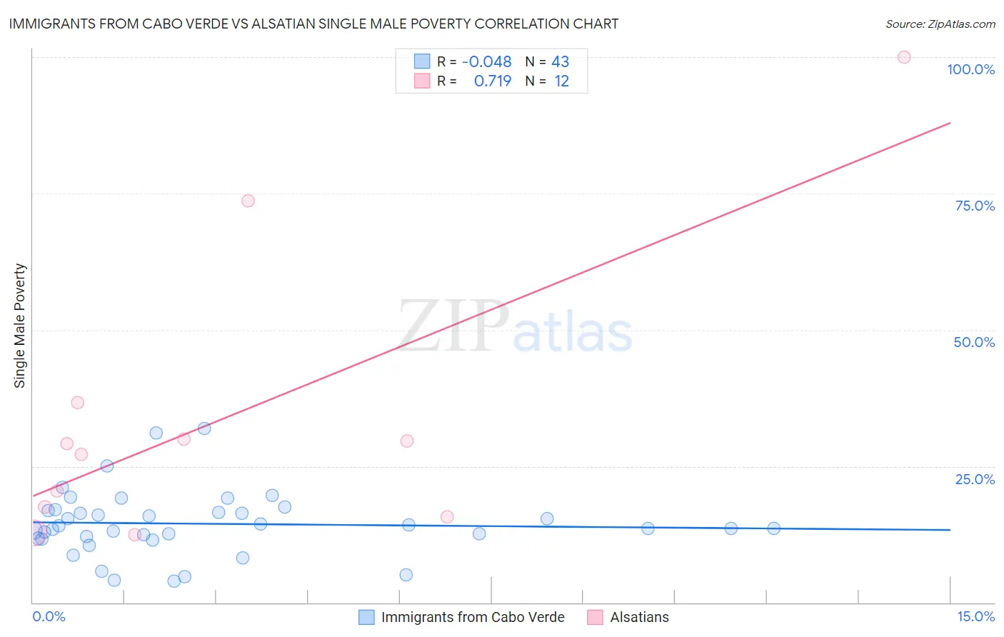 Immigrants from Cabo Verde vs Alsatian Single Male Poverty