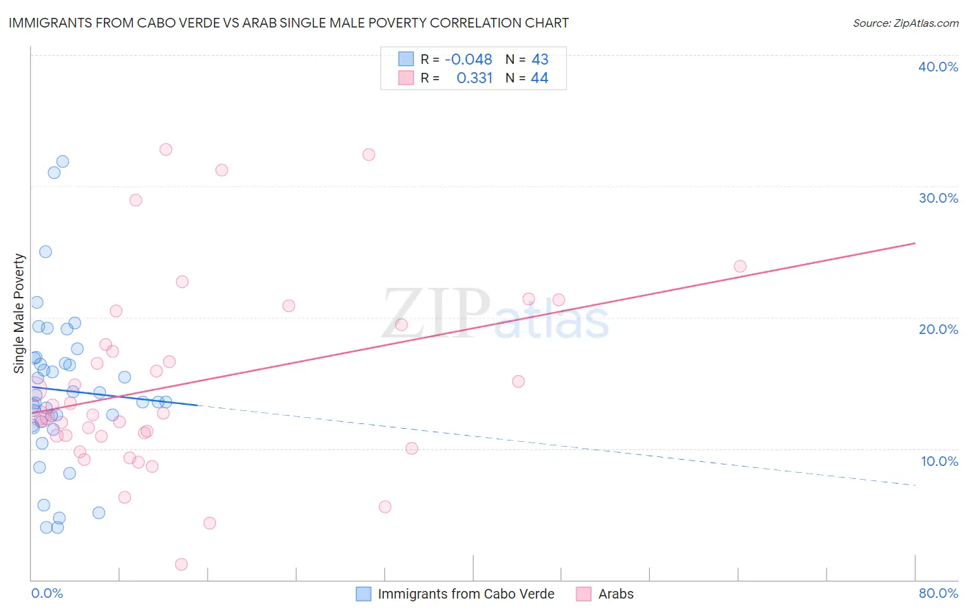 Immigrants from Cabo Verde vs Arab Single Male Poverty