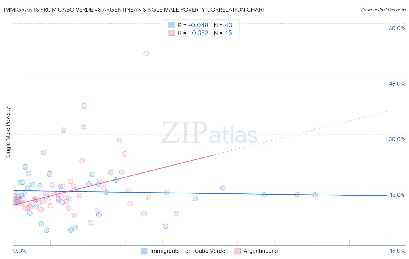 Immigrants from Cabo Verde vs Argentinean Single Male Poverty