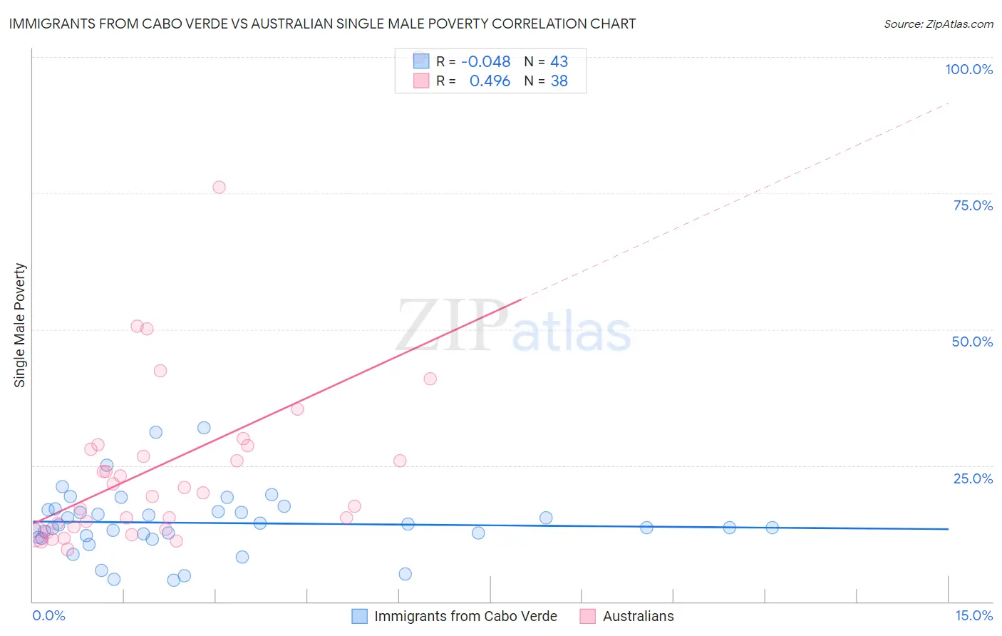 Immigrants from Cabo Verde vs Australian Single Male Poverty