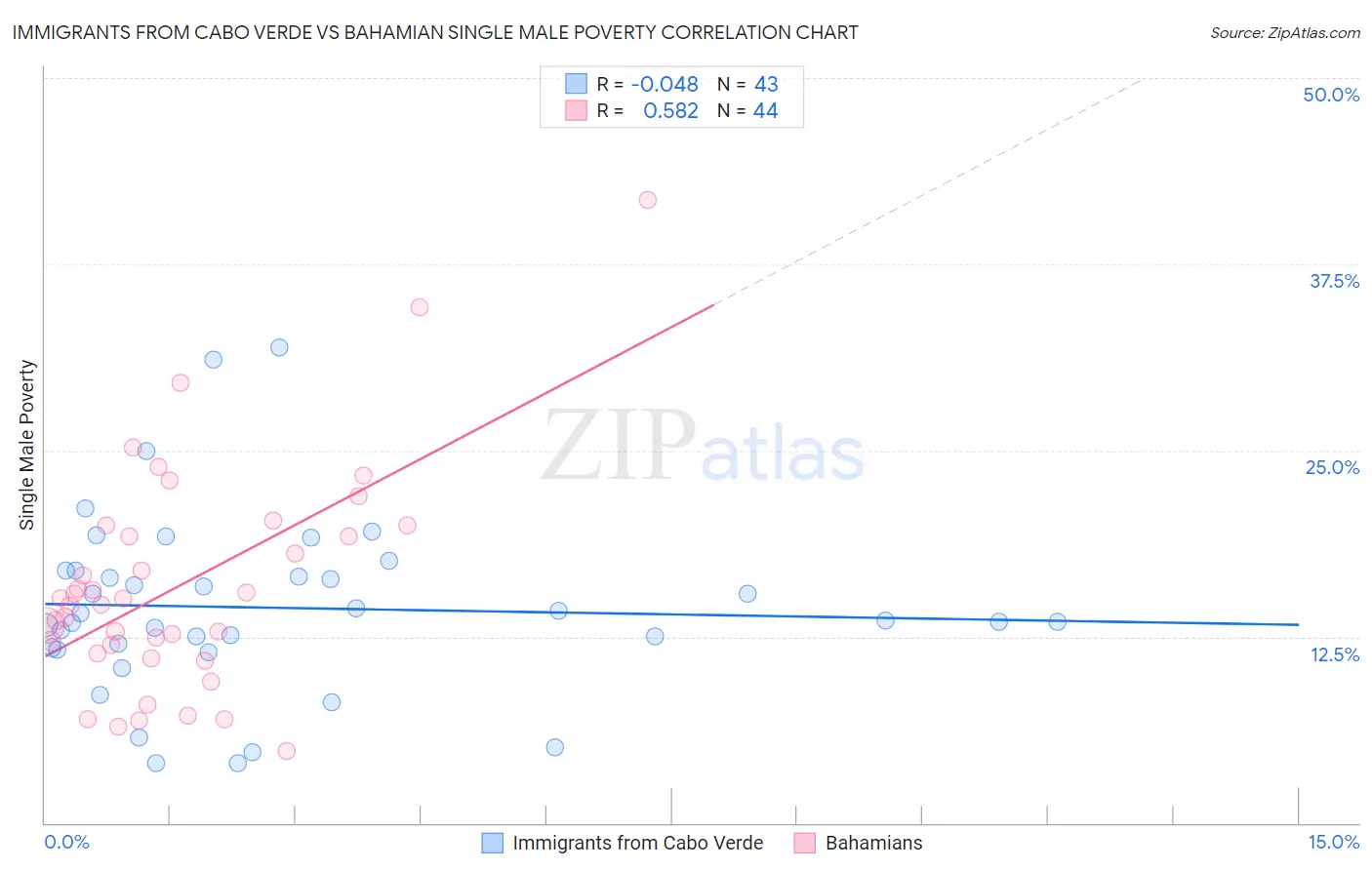 Immigrants from Cabo Verde vs Bahamian Single Male Poverty