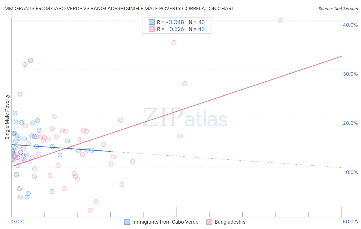 Immigrants from Cabo Verde vs Bangladeshi Single Male Poverty