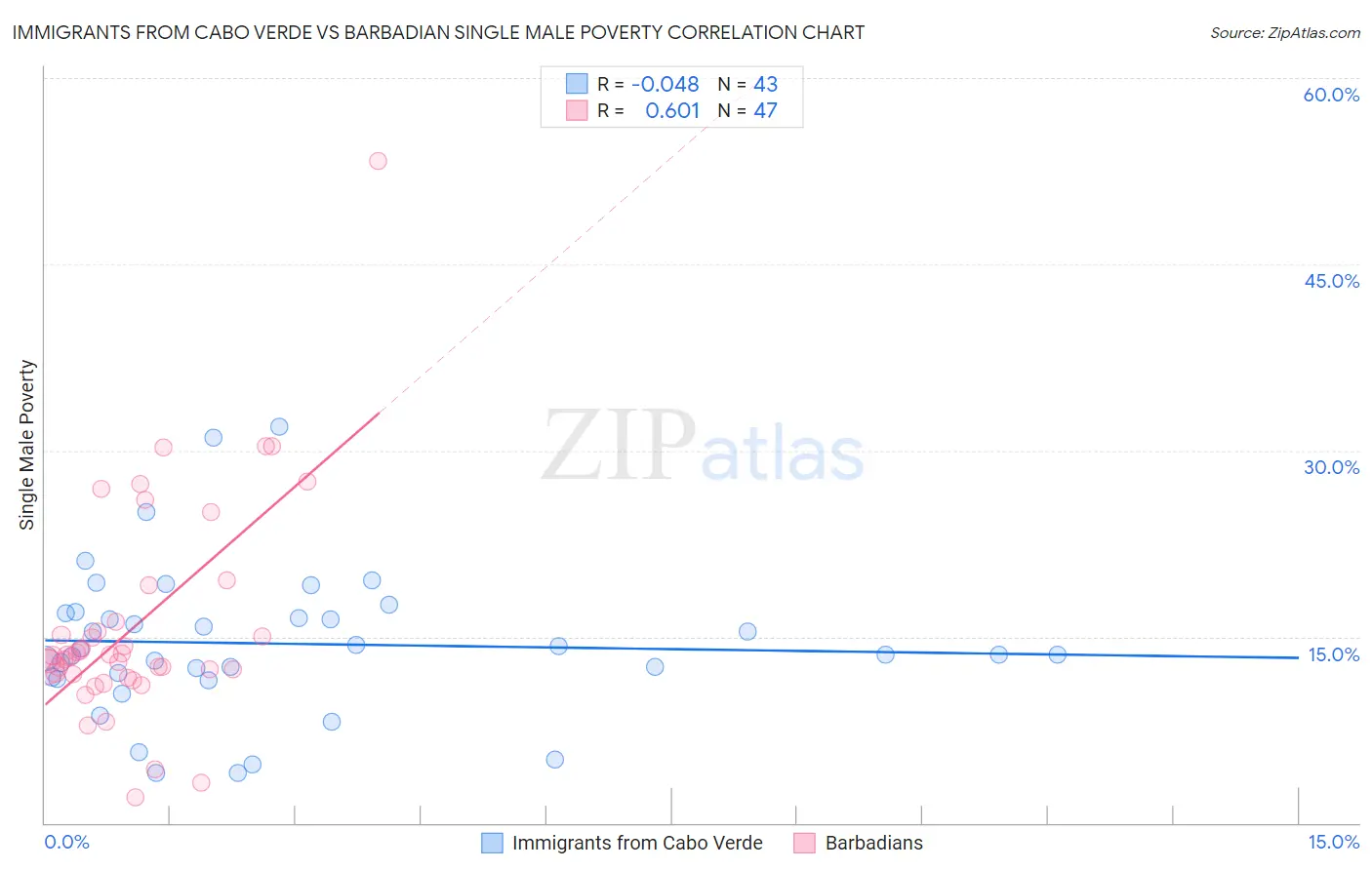 Immigrants from Cabo Verde vs Barbadian Single Male Poverty