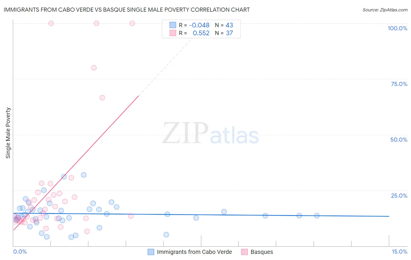 Immigrants from Cabo Verde vs Basque Single Male Poverty