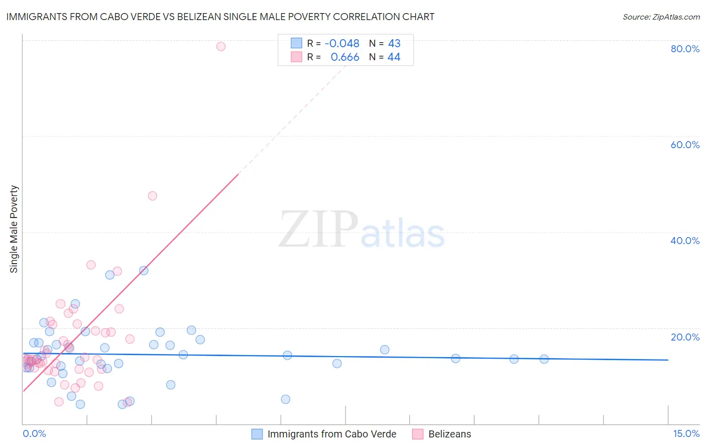 Immigrants from Cabo Verde vs Belizean Single Male Poverty
